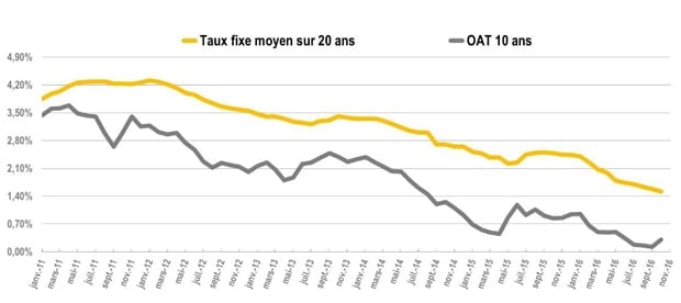 20161003 evolution taux oat