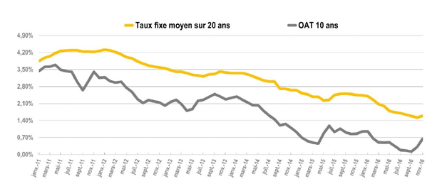 20161201 evolution taux oat