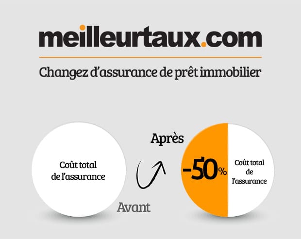 Gagnez jusqu'à 50% sur le coût total de votre assurance de prêt