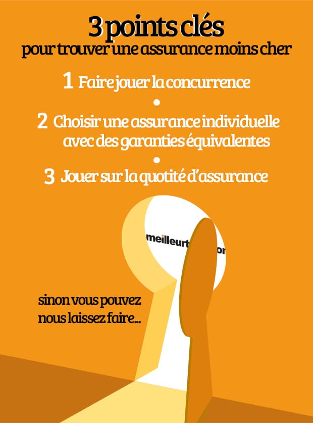3 points clés d'une assurance emprunteur moins cher