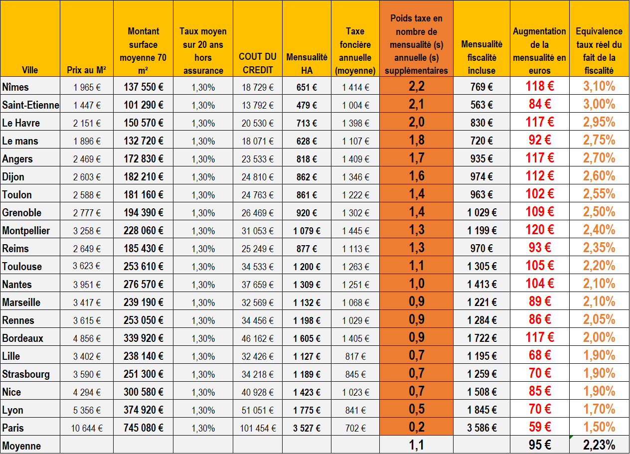 2020 07 29 poids fiscalite locale achat immobilier