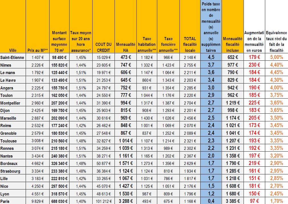 Poids de la fiscalite