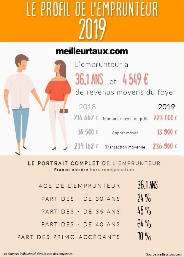 profil de lemprunteur 2019