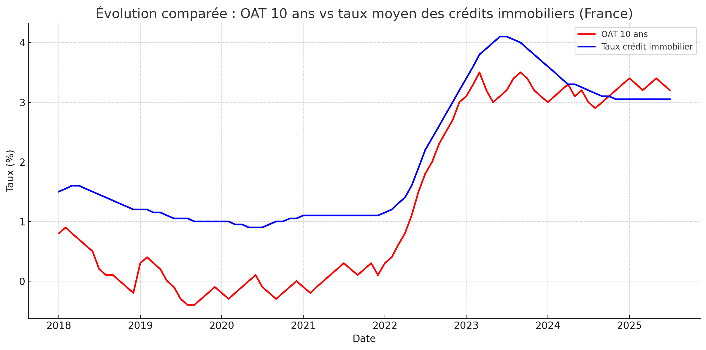 OAT10_septembre2025