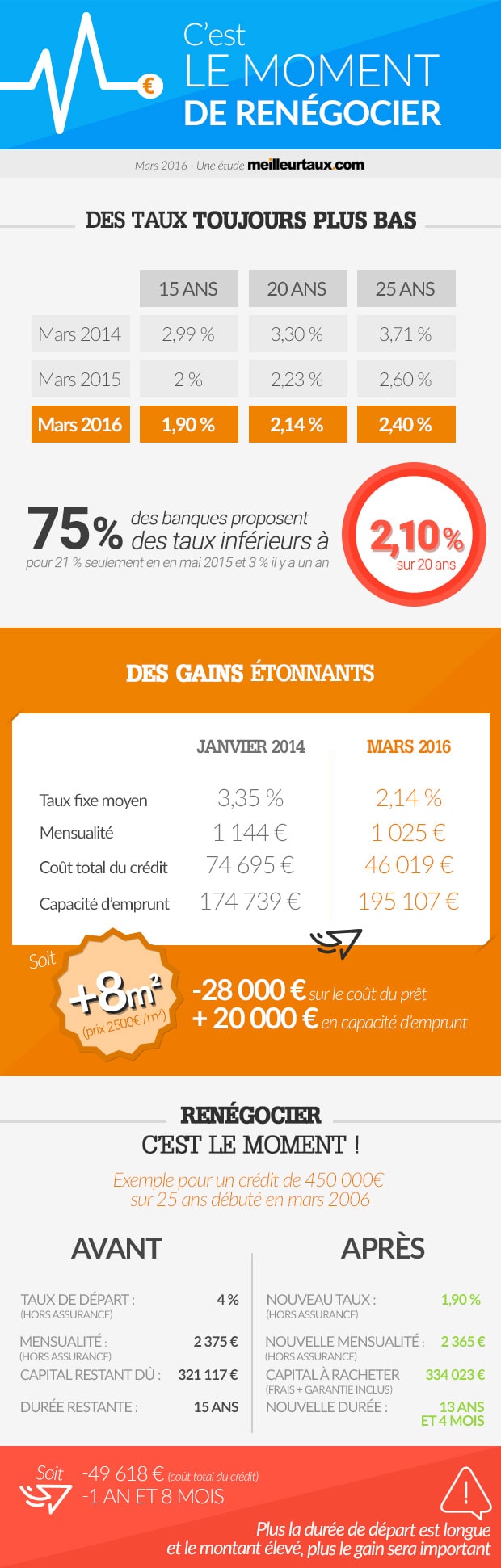 C'est le moment de renégocier