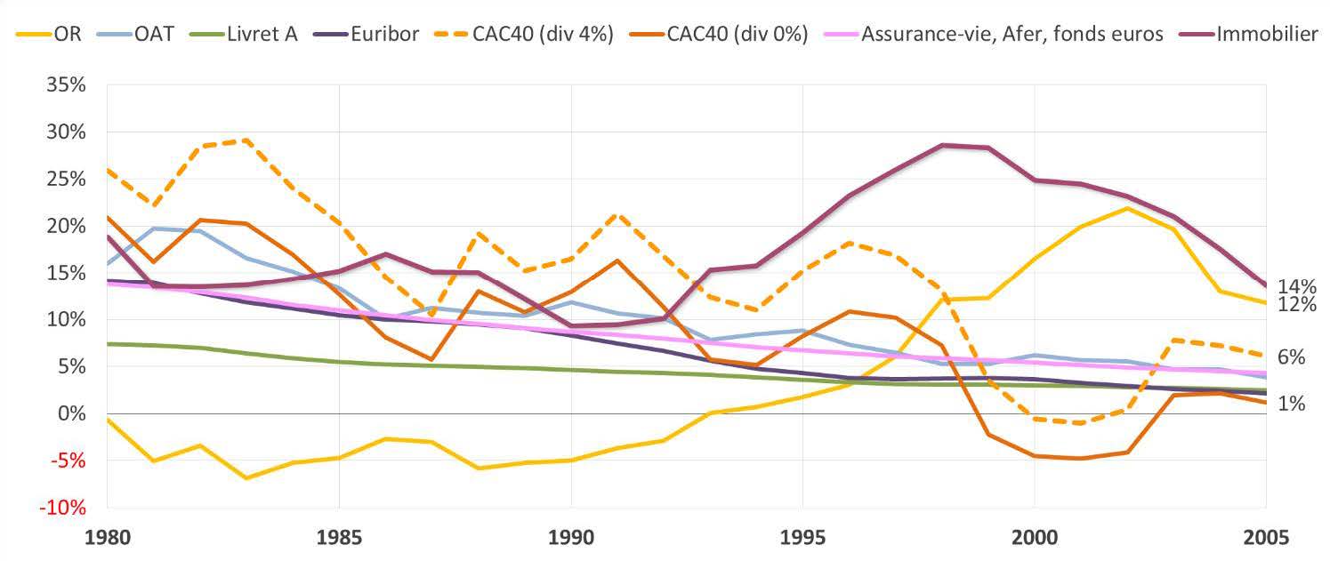 Rendement annuel moyen sur 10 ans