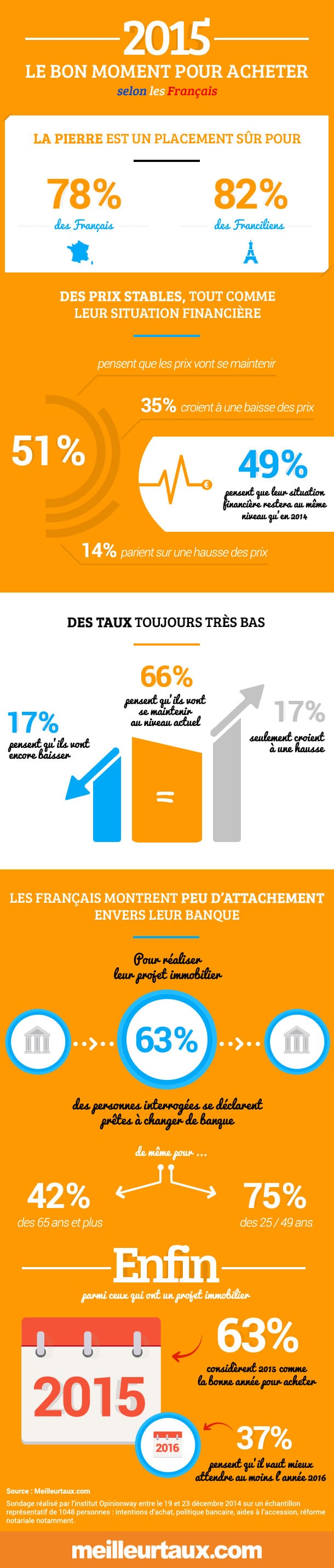 2015, le bon moment pour acheter selon les français
