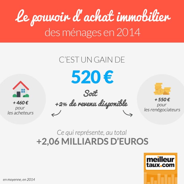 Le pouvoir d'achat immobilier en 2014