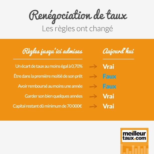 Les règles de la renégociation