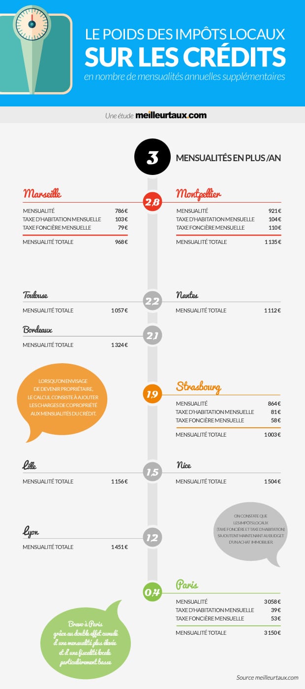 La fiscalité locale impacte les mensualités et les taux d'intérêts