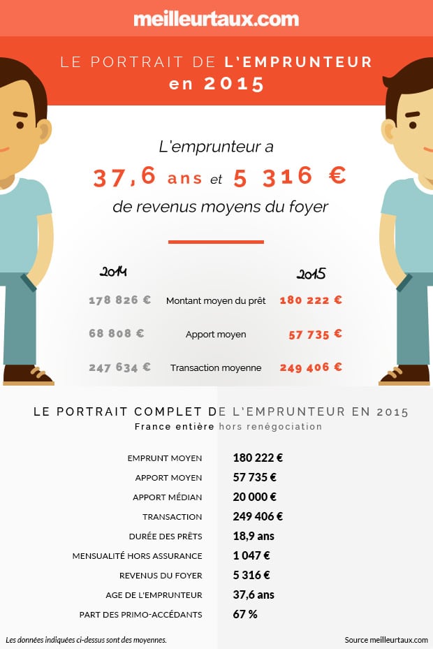 Le profil de l'emprunteur en 2015
