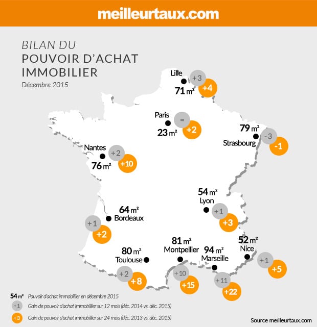 Bilan 2015 du pouvoir d'achat immobilier