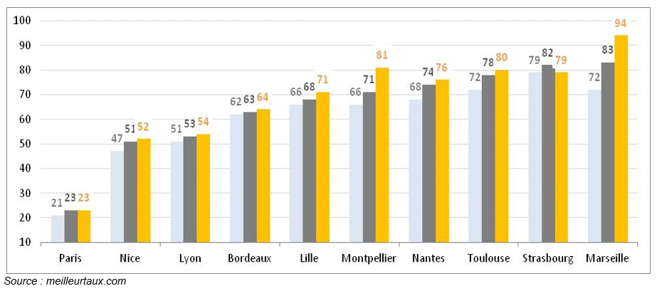 Bilan du pouvoir d'achat immobilier sur 3 ans