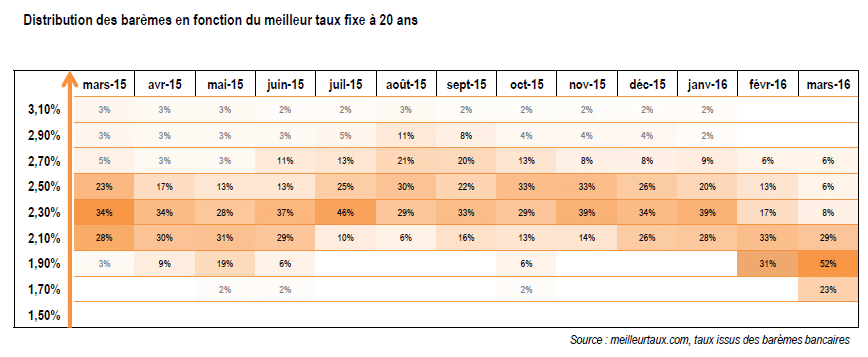 Distribution des barèmes en fonction du meilleur taux fixe à 20 ans