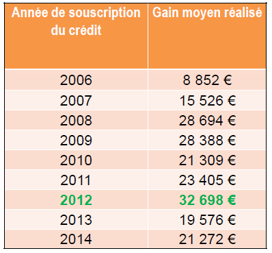 Les gains moyens réalisés par rachat de crédit