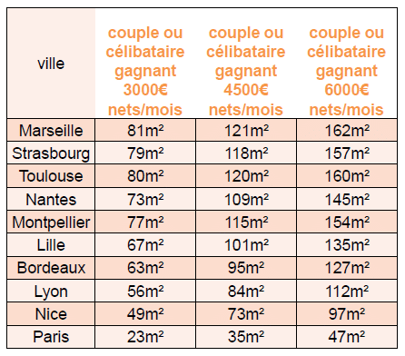 Pouvoir d'achat immobilier - Mars 2016