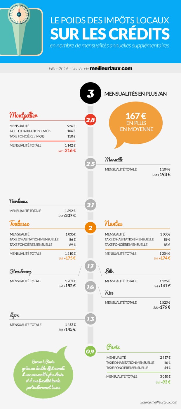 20160713 Infographie fiscalite