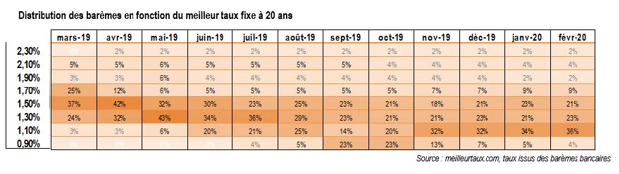2020 0312 BaremesMeilleurTaux