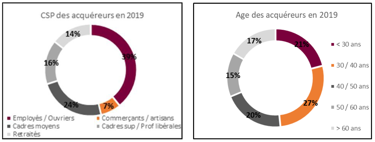 2020 0312 CSP Age Emprunteurs