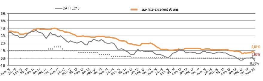 2020 0312 OAT Taux20ans