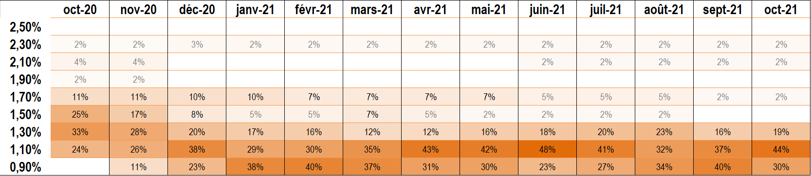 2021 1019 BaremesMeilleurTaux