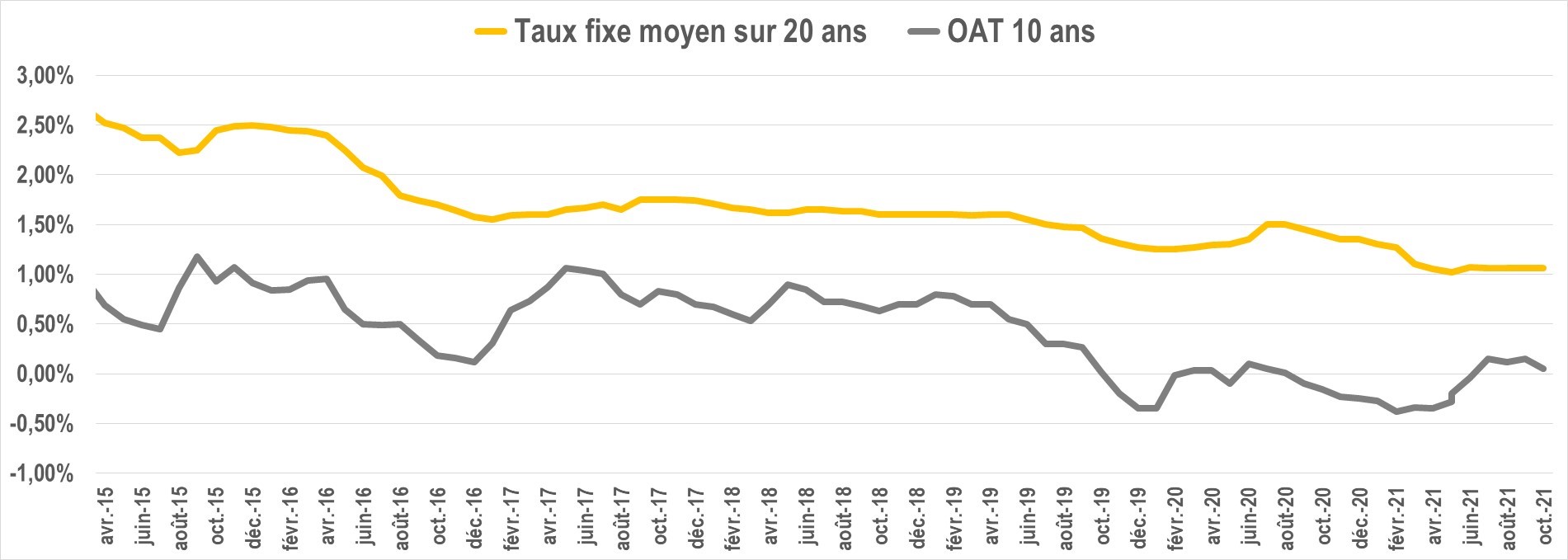 2021 1019 OAT Taux20ans