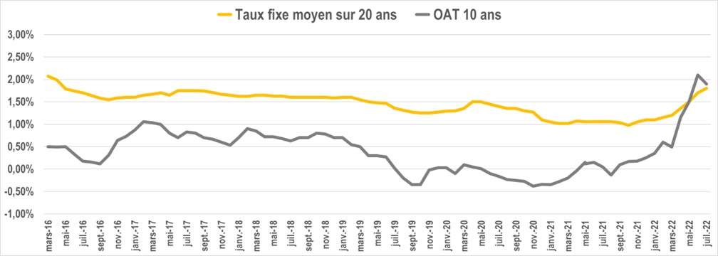 2022 0713 OAT Taux20ans