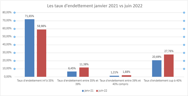 2022 0713 taux endettement janvier juin