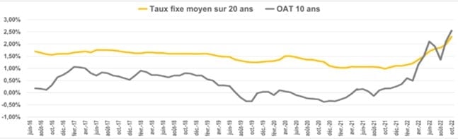 2022 1108 OAT Taux20ans