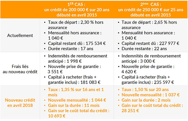 Cas exemples renego credit 2018