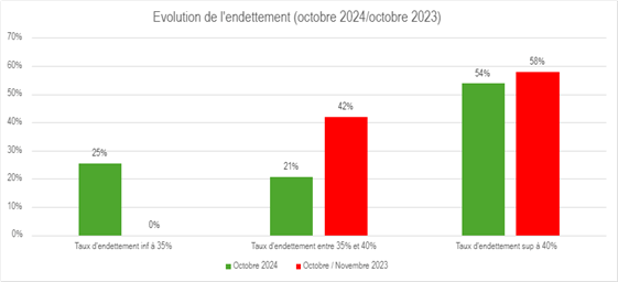 évolution des taux octobre 2023-2024