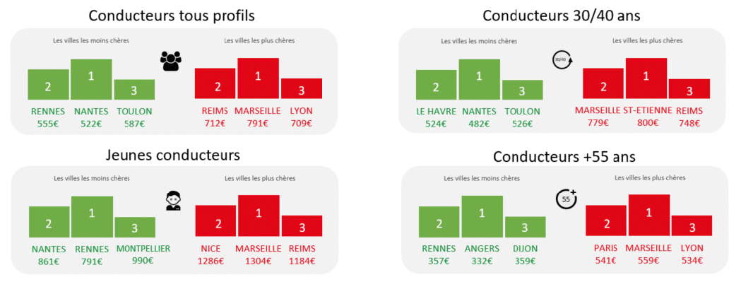 palmares assurance auto profils