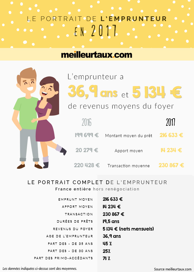 portrait emprunteur 2017