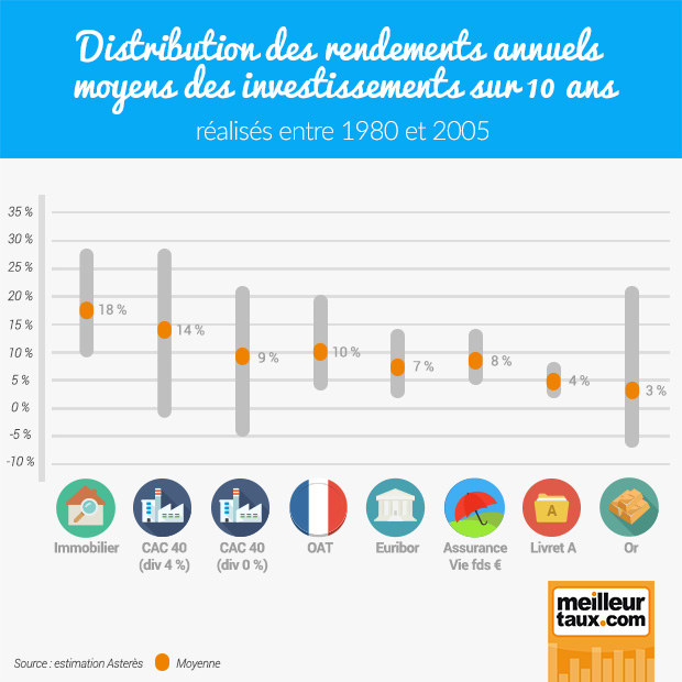 Les rendements des placements