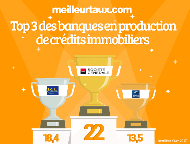 Top 3 des banques en production de credits immobiliers