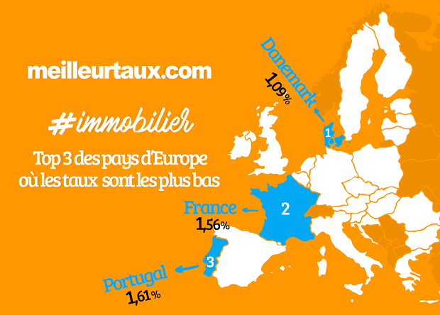 Top 3 des pays européens où les taux sont les plus bas