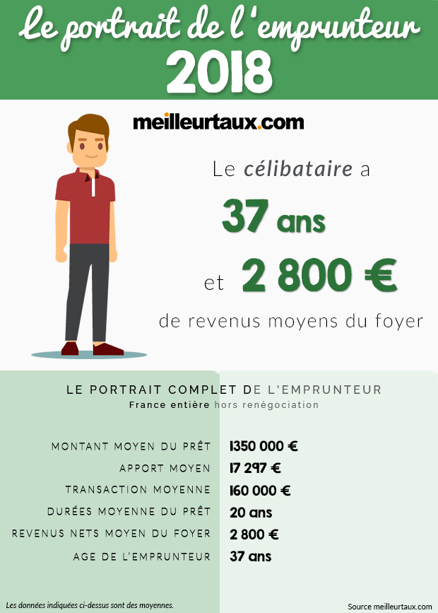 portrait emprunteur 2018 celibataire2
