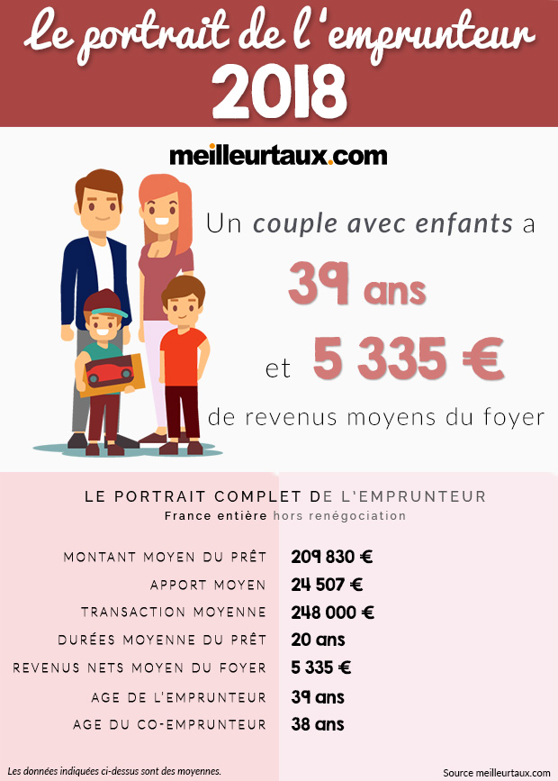 portrait emprunteur 2018 couple avec enfants