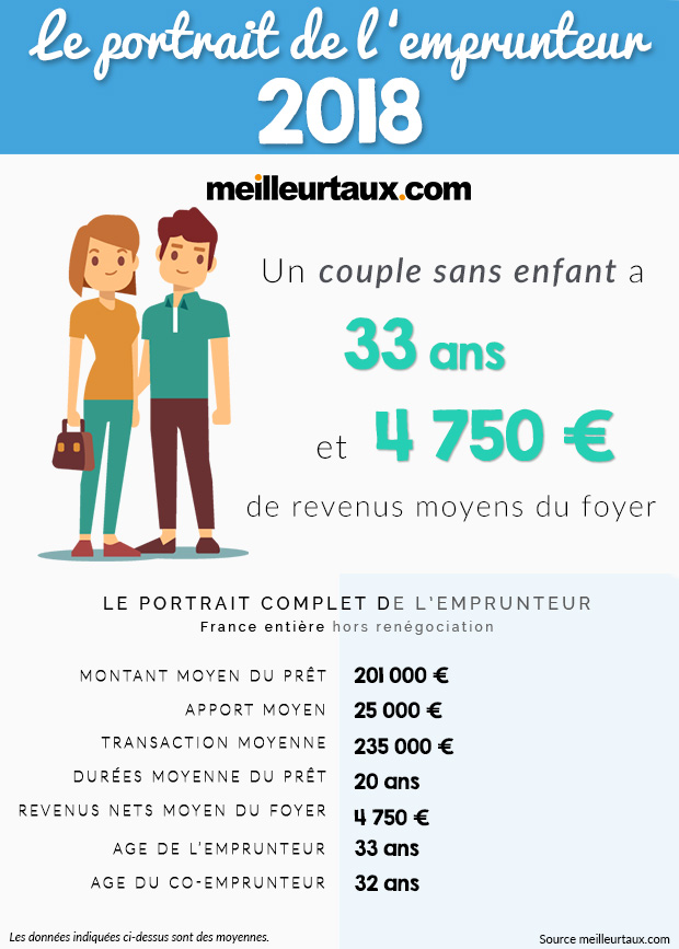 portrait emprunteur 2018 couple