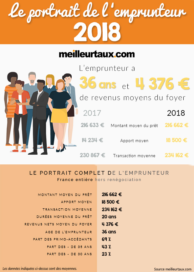 portrait emprunteur 2018 national