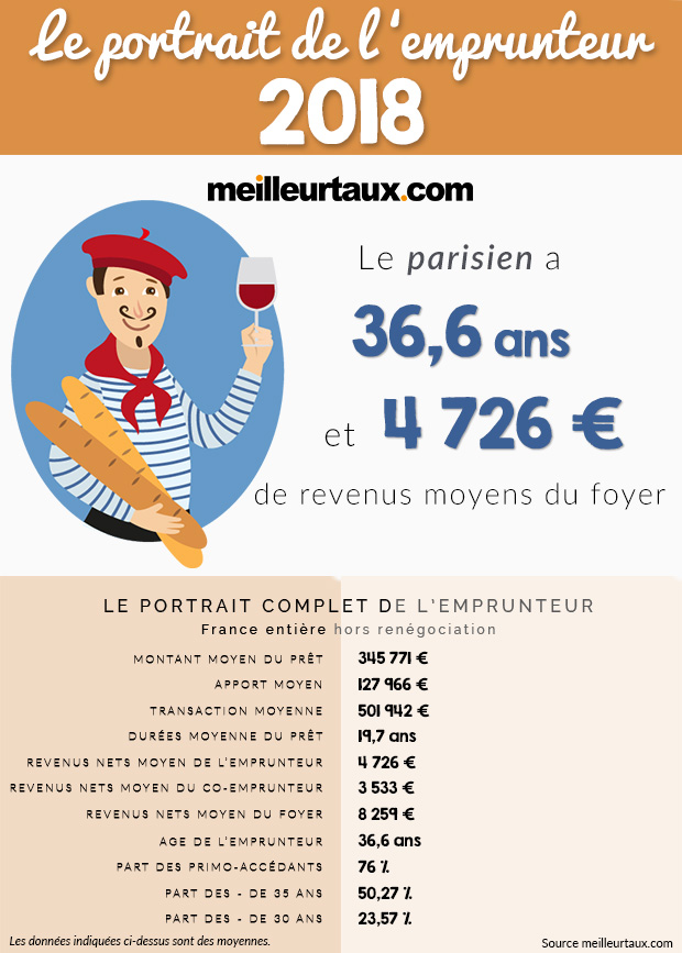 portrait emprunteur 2018 parisien2