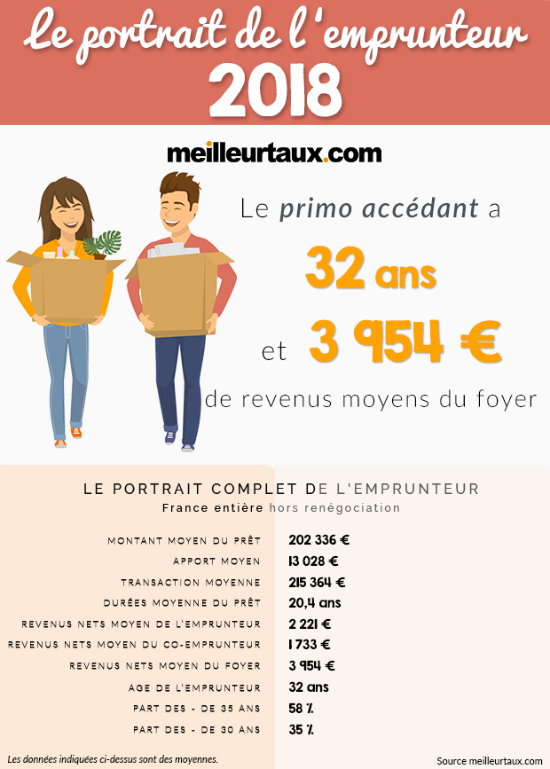 portrait emprunteur 2018 primo accedant