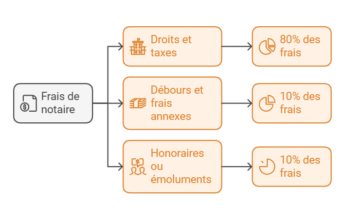 composition des frais de notaire