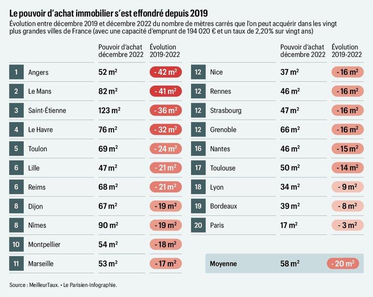 évolution du pouvoir d'achat par villes