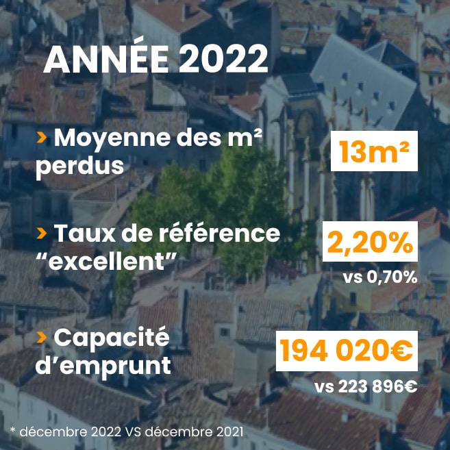 bilan pouvoir d'achat immobilier sur l'année 2022