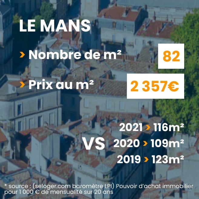 pouvoir d'achat immobilier Le Mans