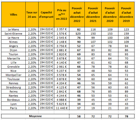 pouvoir d'achat des villes