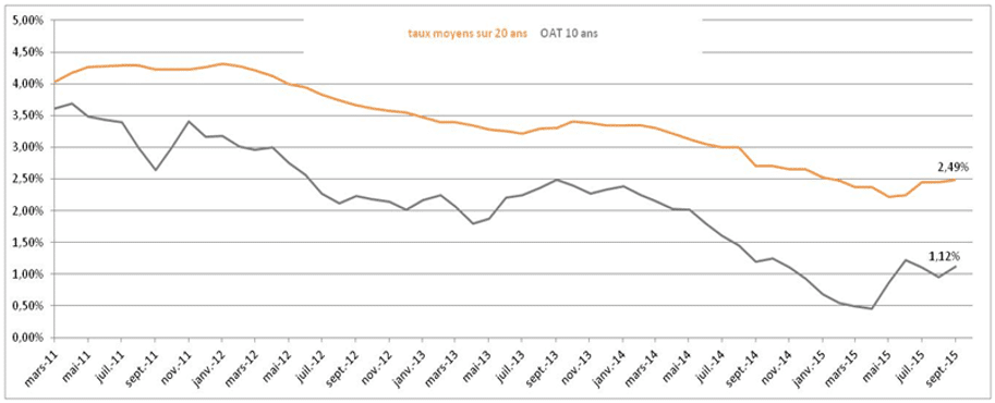 Evolution de l'OAT en septembre 2015