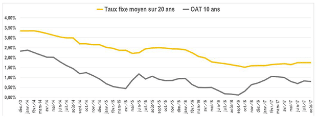 20170705 taux directeurs