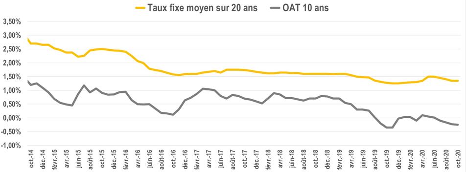 2020 1008 evolution taux oat